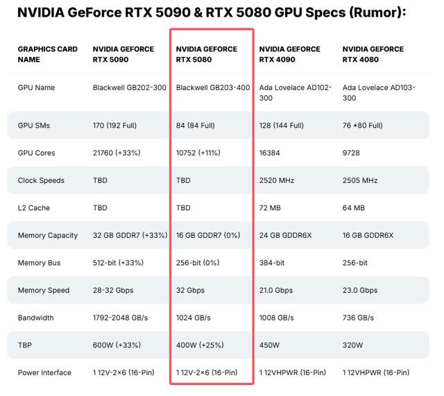 RTX 5070 Ti显卡部分参数曝光