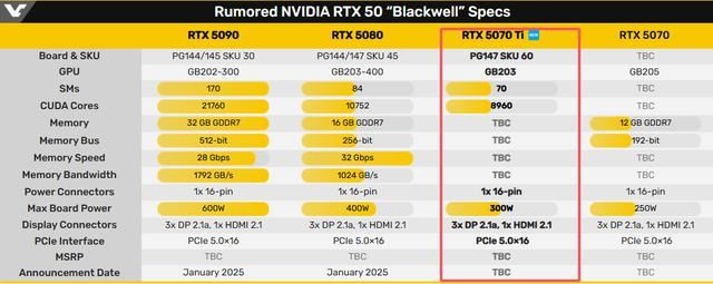 RTX 5070 Ti显卡部分参数曝光