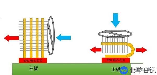 电脑水冷散热器和风冷散热器有哪些优点