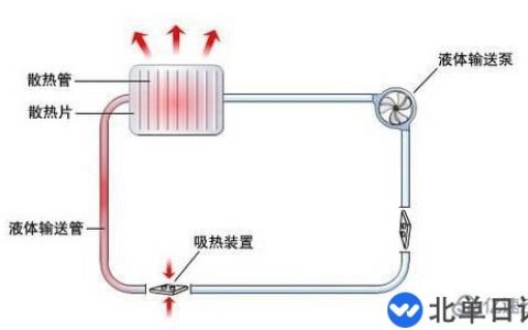 电脑水冷散热器和风冷散热器有哪些优点