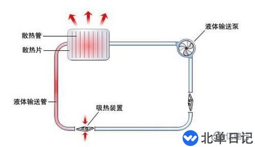 电脑水冷散热器和风冷散热器有哪些优点